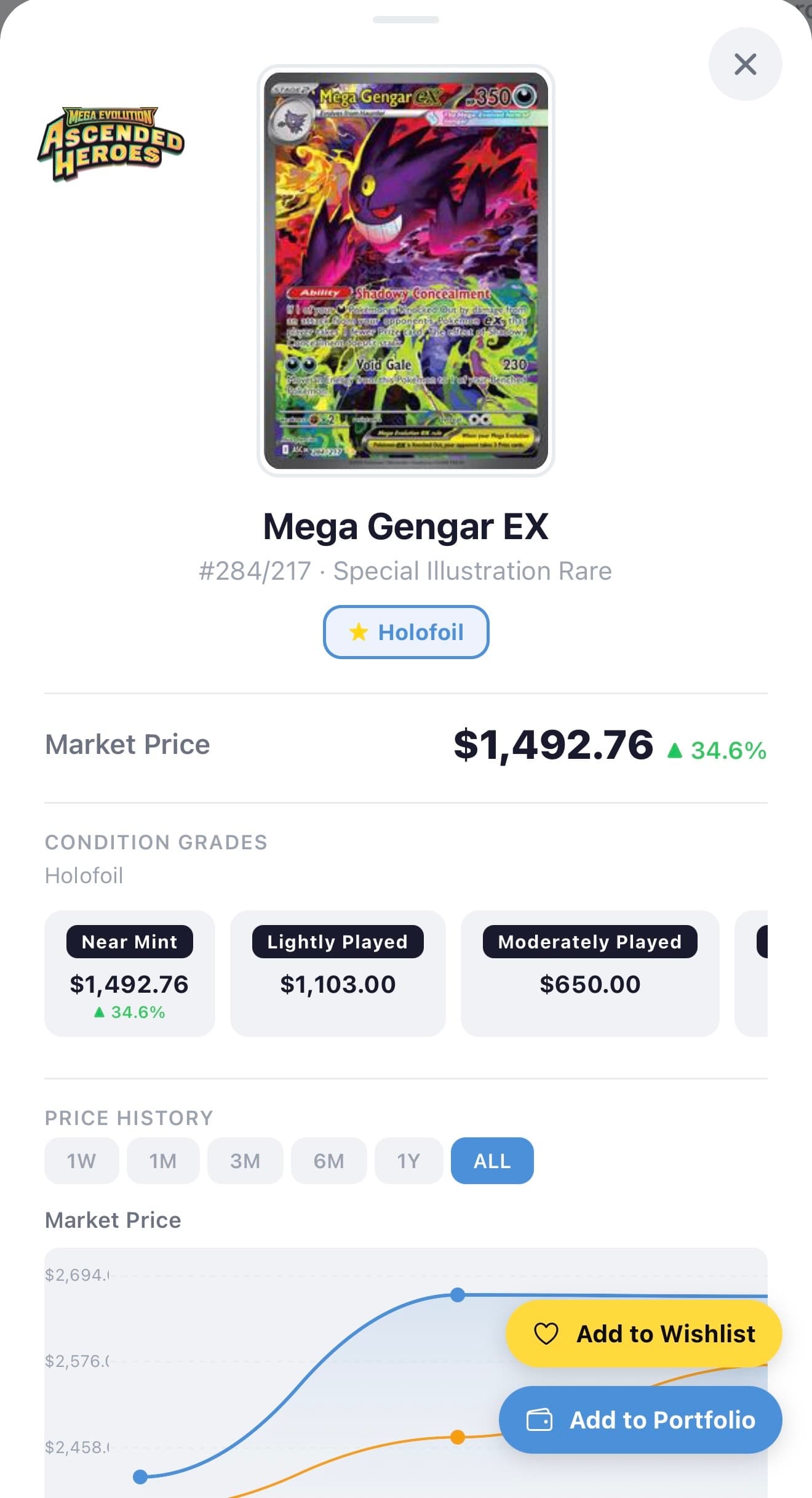 Card detail screen for Mega Gengar EX — market price $1,492.76 with +34.6% delta, condition grade ladder, price-history chart with period filter, and floating Add to Wishlist / Add to Portfolio CTAs